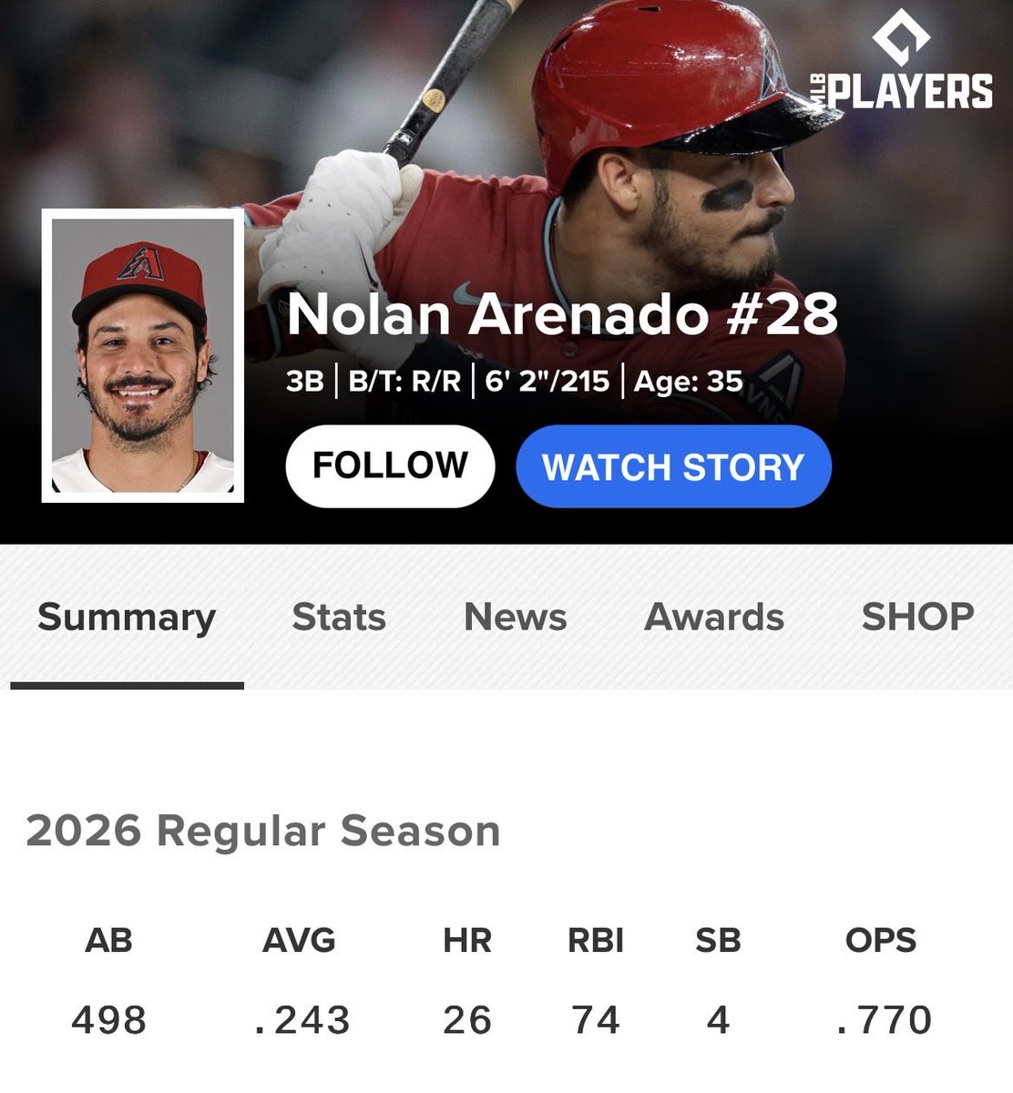 MLBDeadlineNews's tweet photo. He’s obviously not in his prime anymore, but Nolan Arenado hit 28 HRs with a .697 OPS through 259 games in 2024-2025
This is one hell of a bounce back season https://t.co/VZUdxBArHe