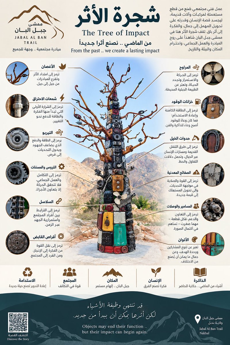 AliAlriyami366's tweet photo. شجرة الأثر

لكل شيء فلسفته الخاصة، ولكلٍّ منا طريقته في قراءة الأشياء وتأويل دلالاتها؛ فما نراه مجرد قطعة صامتة، قد يراه آخر حكايةً تختزن ذاكرةً وأثرًا.

خلال الأيام الماضية، كنت أتابع بشغف الزملاء وهم يركّبون مجسمًا فنيًا جديدًا في شرفة متنزه جبل البان. وهو من ابداعات ابو درويش البلوشي. كنت متشوقًا لرؤيته مكتملًا، فما إن وصلت إلى المنزل عصر اليوم، حتى ارتديت حذائي البني وملابسي الرياضية، وانطلقت نحو الممشى.

من بعيد، لاحت لي ملامح المجسم. وبينما كنت أسير نحوه، عادت بي الذاكرة إلى البدايات الأولى، حين شرع مجموعة من الشباب في تمهيد طريق جبلي بسيط، لم يكونوا يعلمون ربما أنه سيصبح، في أقل من خمس سنوات، مقصدًا لمحبي المشي الجبلي والطبيعة من داخل الولاية وخارجها

كانت الفكرة صغيرة، لكنها كبرت بالعزيمة وتراكم الجهود: تبليط بالحجر، وتوسعة، وتشجير، واستراحات، وإنارة، ومسجد… وما زالت هناك أفكار إبداعية أخرى تنتظر أن ترى النور. هكذا تُبنى الأماكن؛ فكرة تتبعها فكرة، ويد تمتد إلى أخرى، وكل جهد يترك خلفه أثرًا. ومن هنا جاءت فكرة مجسم "شجرة الأثر"

بعد نحو ألف متر من بداية الممشى، وصلت إلى المجسم. شجرة ترتفع قرابة أربعة أمتار، أطلق عليها اسم «شجرة الأثر»، صُنعت من بقايا الآلات وقطع المركبات القديمة، لتتحول الأشياء التي انتهت وظائفها إلى عمل فني يحمل حياةً ومعنى 

ترمز الجذور إلى الذاكرة، والجذع إلى قوة المجتمع وتكاتفه، والأغصان إلى امتداد العطاء؛ أما التروس والسلاسل وشمعات الاحتراق والمراوح، فتحكي حكاية الحركة والعمل والتكامل. فلا شيء هنا بلا قيمة، ولا قطعة أصغر من أن تسهم في اكتمال الصورة.

وقفت أمامها وأنا أرى فيها ما هو أبعد من مجسم فني؛ رأيت فيها حكاية ممشى جبل البان نفسه: فكرة بدأت صغيرة، وسواعد اجتمعت، وجهود تراكمت، حتى أصبح الحلم مكانًا… وأصبح العمل أثرًا.

هنا ندرك أن الأماكن الجميلة لا تصنعها الطبيعة وحدها؛ بل يصنعها أيضًا الإنسان حين يحب المكان، ويؤمن بالفكرة، ويمنح من وقته وجهده دون انتظار مقابل.

نعم قد تنتهي وظيفة الأشياء… لكن أثرها يمكن أن يبدأ من جديد.
وقد ينتهي العمل… ولكن يبقى الأثر.