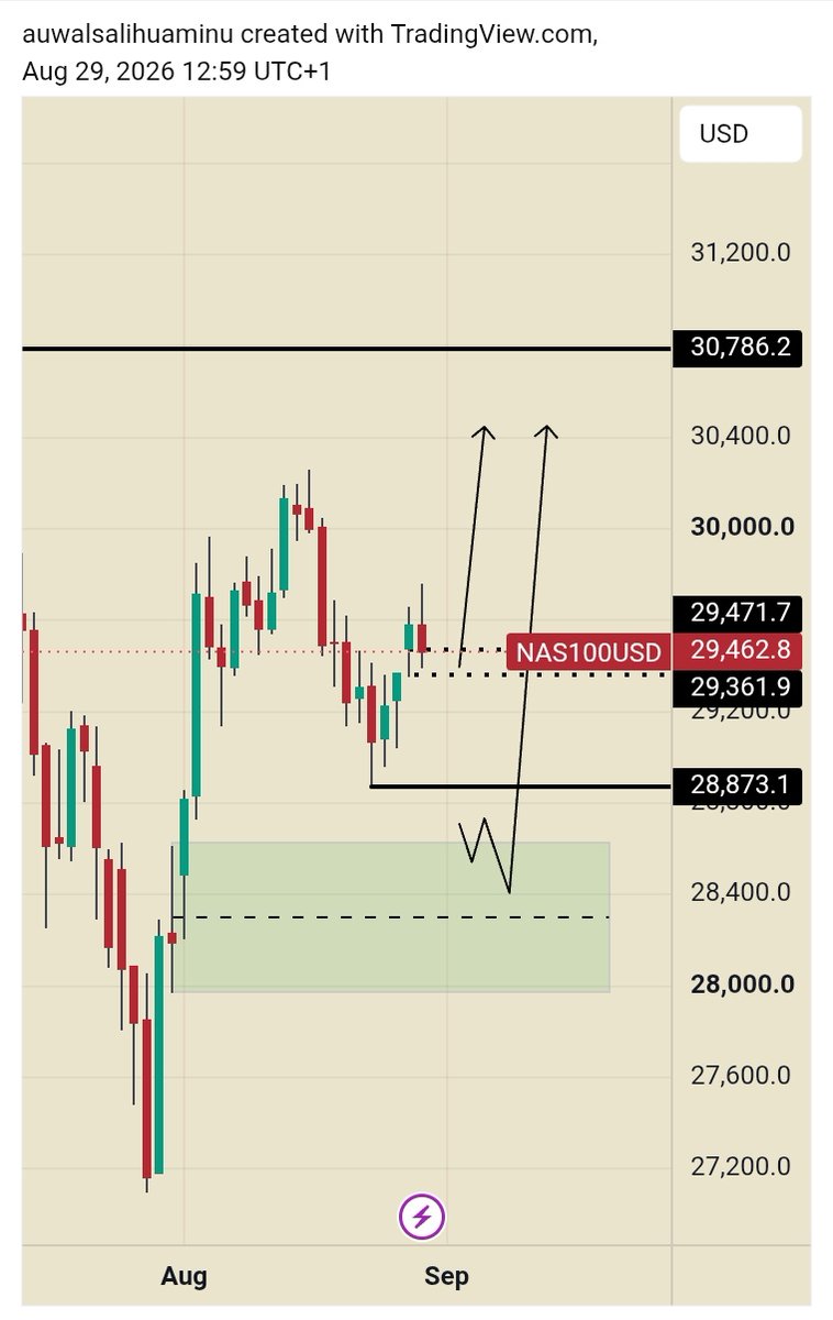 auwwalaminu's tweet photo. $NDAQ #NAS100

On DAILY From
Ssl to bsl https://t.co/6T9NkJXVGr