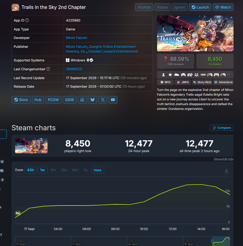 YSpain_Legend's tweet photo. Off topic para comentar. Trails in the Sky 2nd Chapter creo que ya es el juego de Falcom con mayor número de jugadores simultáneos de Steam en la historia de la compañía. Lo que me hace preguntarme, ¿creéis que por esto plantearán empezar de nuevo con Remakes de Ys desde el I? https://t.co/WHYWKhO0SW