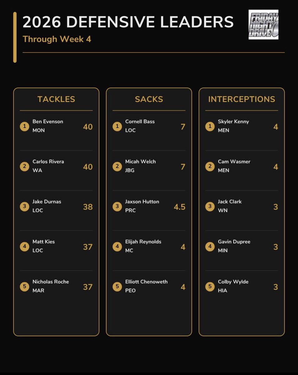 BenEvenson868's tweet photo. Blessed to be leading the state of Illinois in tackles through week 4!!

@MontiniFootball @KayJay20_ @CoachKamJames @FNDrive @PrepRedzoneIL @Crice4229 @JordanWesty1 https://t.co/eoPSdCYJaH