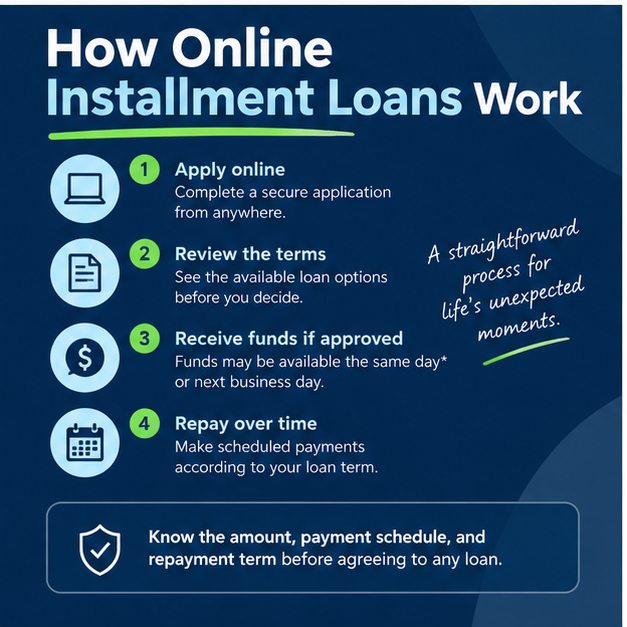 SimpleFastLoans's tweet photo. An installment loan is more than getting funds upfront. It also means agreeing to a set repayment schedule.

Before borrowing, review the loan amount, monthly payment, repayment term, and total cost so you know what to expect. https://t.co/rqdGHdtKNM
