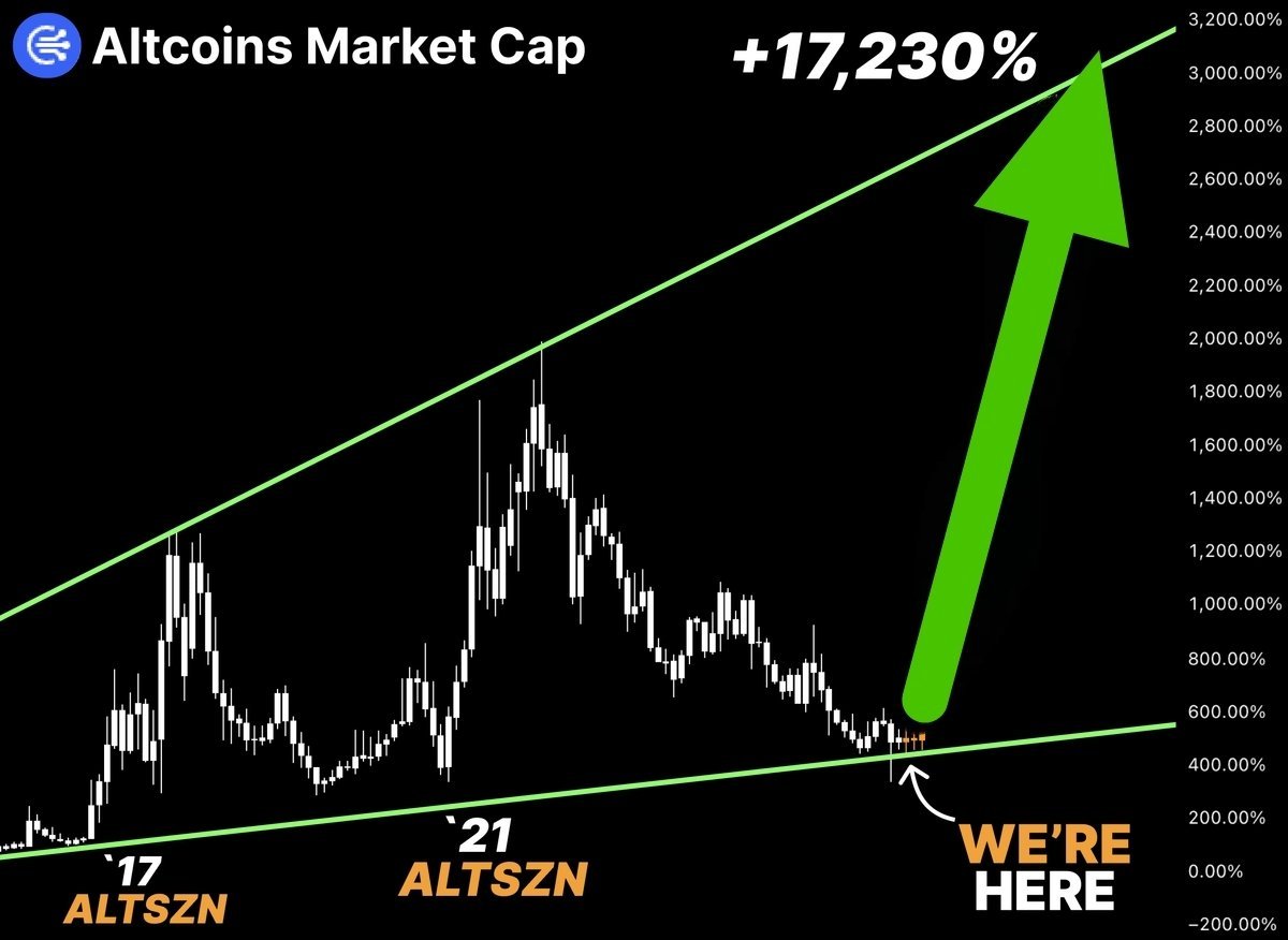 WarDogs_fun's tweet photo. The market bottom has already been reached.

Altcoins will appreciate 50 to 100 times on average.

If you still think this is a bear market, you're going to miss what's coming. https://t.co/2PP63hn6kp