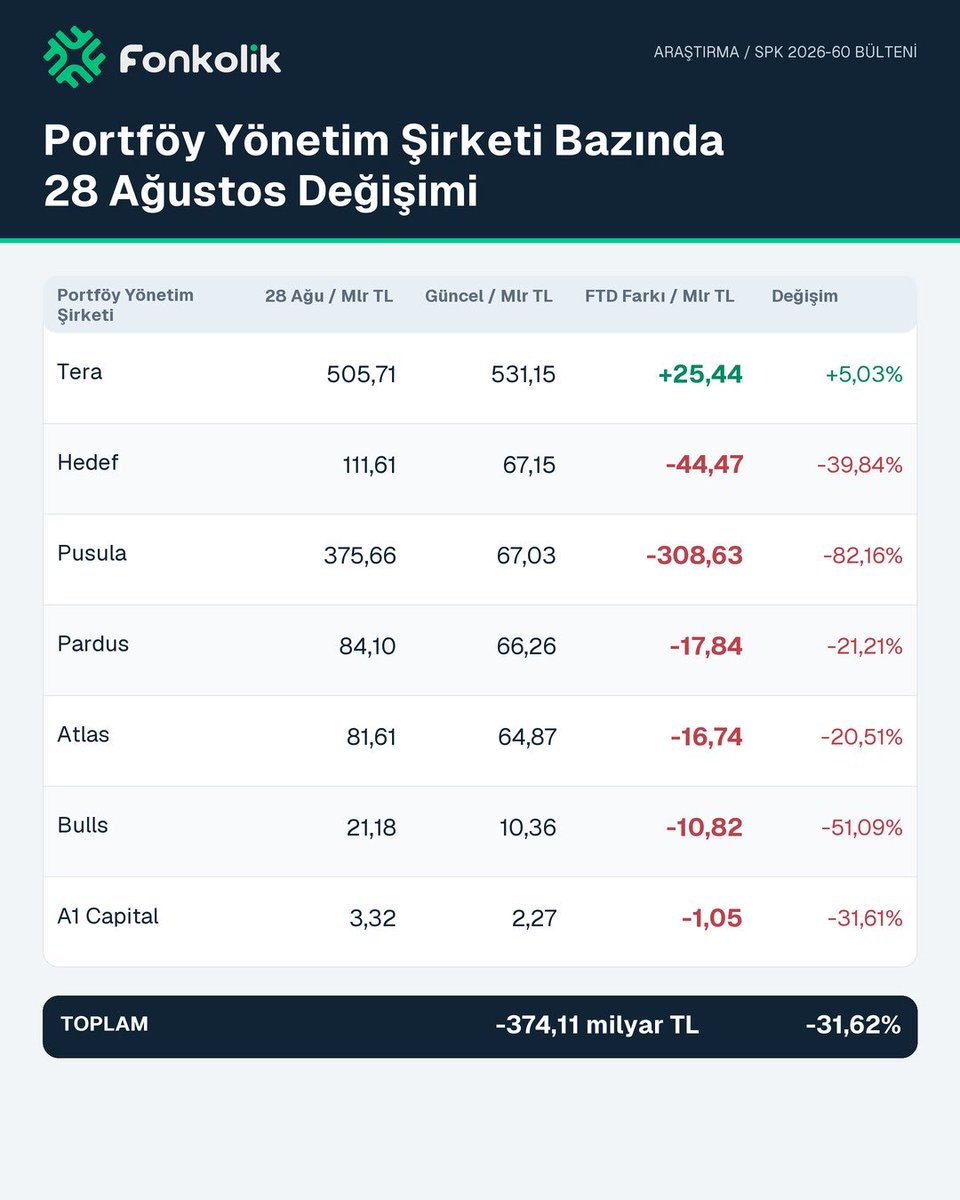 FonkolikApp's tweet photo. Tasfiye Edilen Fonlarda ve PYŞ’lerde 28 Ağustostan Sonraki Değişimler

17 Ekim 2026 SPK2026-60 sayılı bülteninde açıklanan tasfiye edilecek olan bazı fonlarla ilgili yapılmış çalışmamızdır.👇🏻

https://t.co/TRqZsC3ItI

#TERA #HEDEF #PUSULA #PARDUS #ATLAS #BULLS #A1CAPITAL #Fonkolik #Tefas #Tasfiye