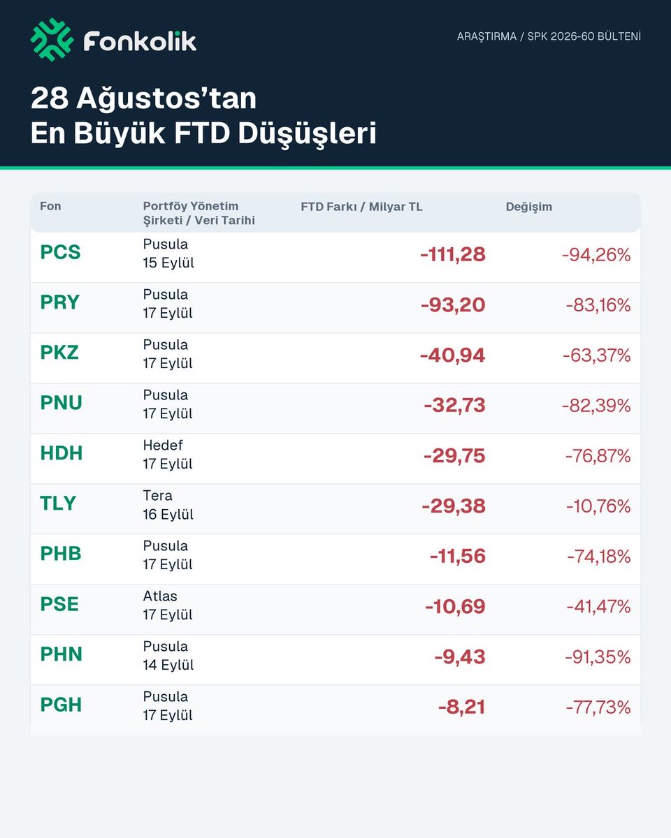 FonkolikApp's tweet photo. Tasfiye Edilen Fonlarda ve PYŞ’lerde 28 Ağustostan Sonraki Değişimler

17 Ekim 2026 SPK2026-60 sayılı bülteninde açıklanan tasfiye edilecek olan bazı fonlarla ilgili yapılmış çalışmamızdır.👇🏻

https://t.co/TRqZsC3ItI

#TERA #HEDEF #PUSULA #PARDUS #ATLAS #BULLS #A1CAPITAL #Fonkolik #Tefas #Tasfiye