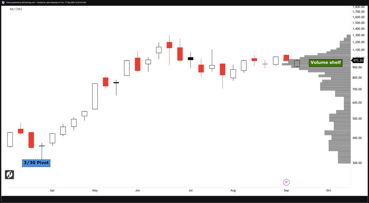 Jake__Wujastyk's tweet photo. $MU #MU Ready for launch off the volume shelf?

#Sponsored by @gocharting https://t.co/eH10x6w6Da