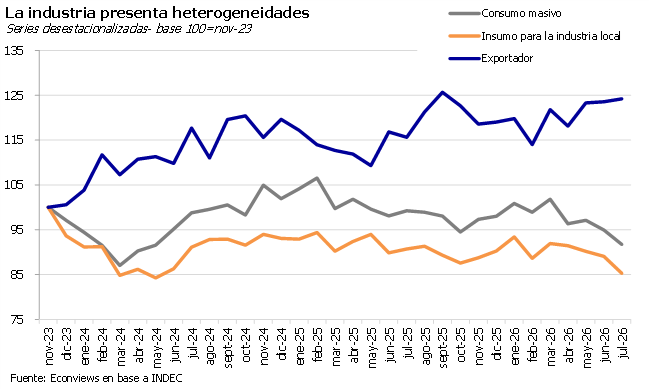 econviews's tweet photo. 🏭LA K TAMBIÉN EN LA INDUSTRIA
La industria cayó un 5% en julio y está un 9% debajo de noviembre de 2023. Pero, como ocurre en el conjunto de la actividad: hay sectores que crecen y otros que siguen rezagados. 🧵

@kiguel @KermanLeila https://t.co/n8d75j6bSg