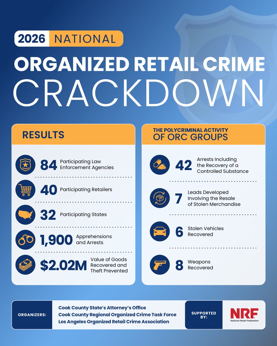 NRFnews's tweet photo. More than 1,900 apprehensions and arrests. Thousands of stolen products recovered. #Organizedretailcrime is a national issue, and the results from this coordinated crackdown show why Congress must pass #CORCA now to keep communities safe. https://t.co/oWCzh5jebm https://t.co/6AWDWvd9xz