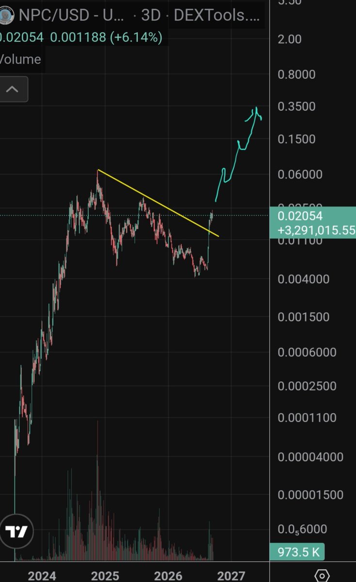 CryptoWizardd's tweet photo. I wont make it complicated

You seen $ZEC running from 20 to $1500

You will see $NPC run up next. Dont come at me later. Wizz i missed it

Its all in the chart below 👇 https://t.co/zimGj49NjR