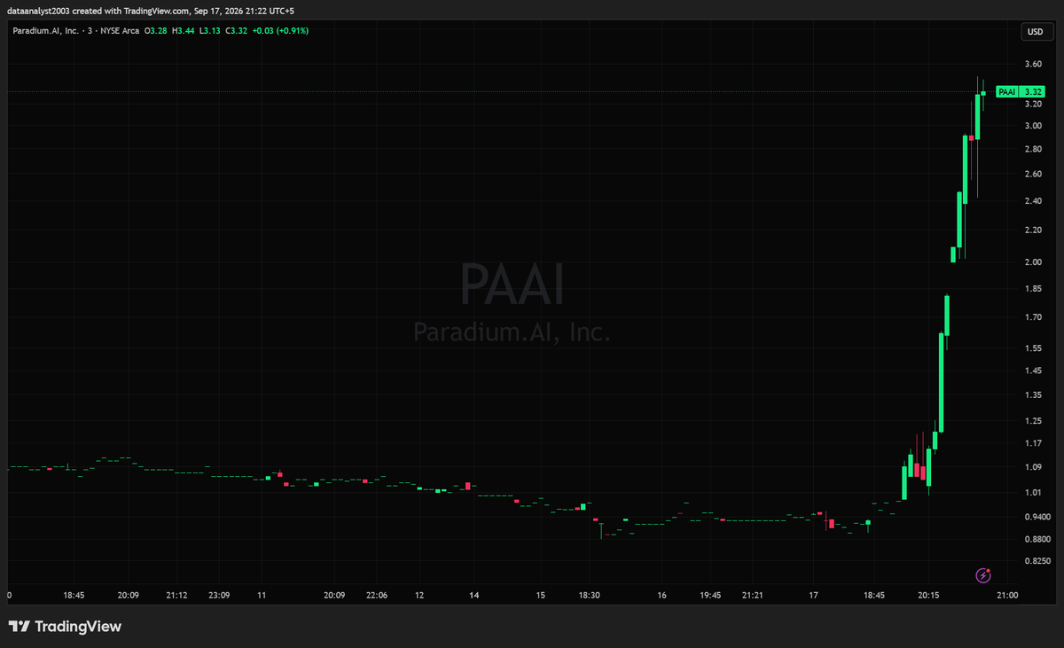$PAAI - Arena Group Holdings Inc (Market Analysis)

Exploding late in the session, ripping from the $0.9400 base it sat in all week straight through $1.85, $2.4