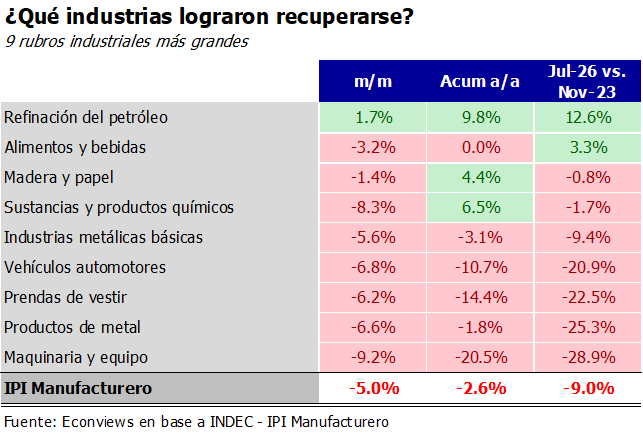 econviews's tweet photo. Las ramas exportadoras se despegaron del resto. El grupo que reúne agroindustria, petróleo y aluminio creció un 24.2% desde noviembre de 2023 y un 5.8% en lo que va del año. https://t.co/bU5eGRmjYd