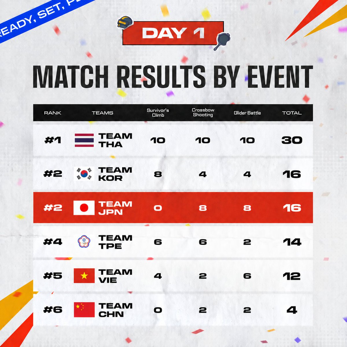 PUBG_JAPAN's tweet photo. PUBG ASIA STARS 2026 DAY 1 試合結果！

TEAM JPNの健闘により、EVENT MATCHでは
TEAM THAに続くTEAM KORとの同率2位！

BATTLE ROYALEの最終結果はDAY 3まで続きます！

DAY 2は 9月19日 20時から開催されます。
皆さん、TEAM JPNを応援してください！

#PUBG #PUBG_JP