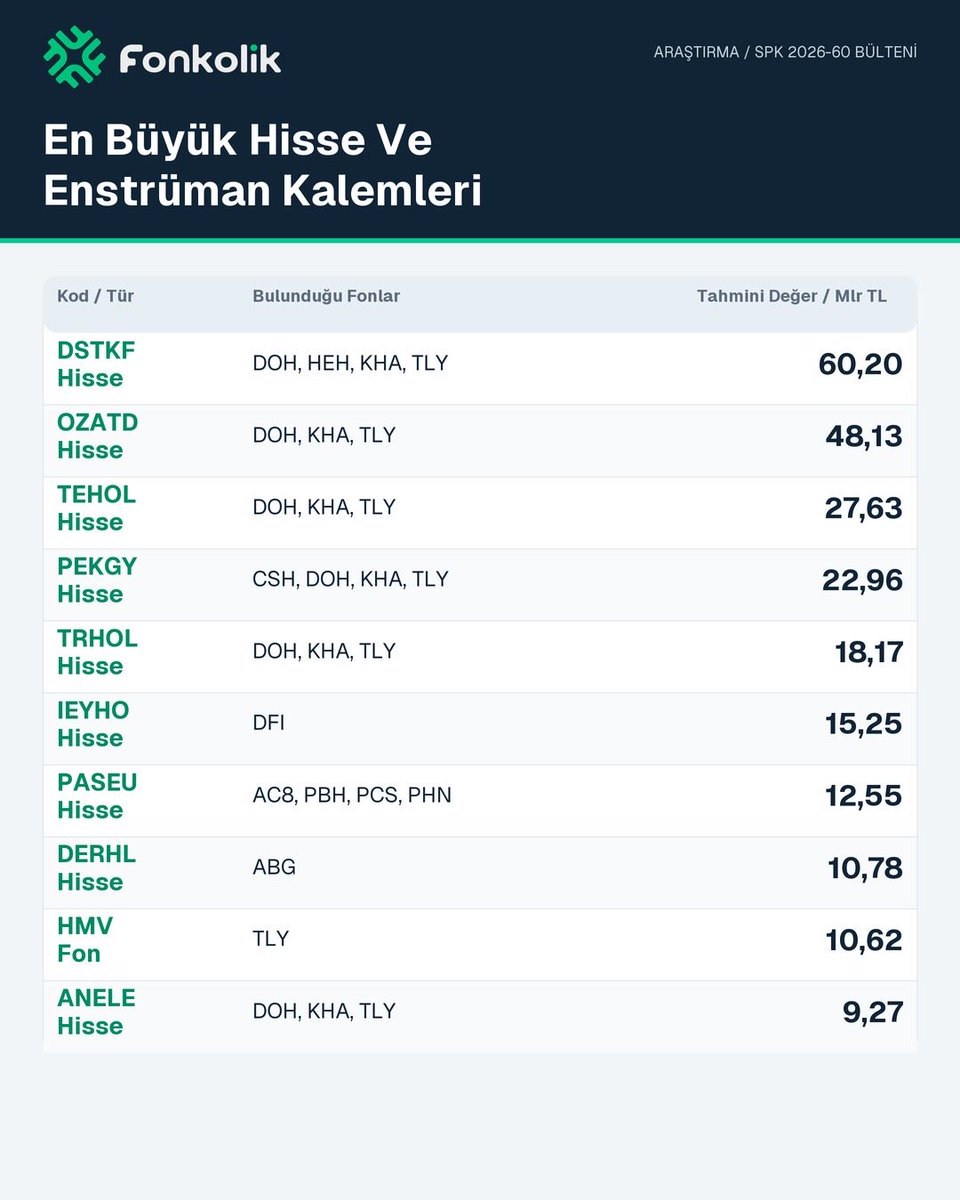 FonkolikApp's tweet photo. Tasfiye Edilen Fonlarda En Büyük Hisse ve Enstrüman Kalemleri

17 Ekim 2026 SPK2026-60 sayılı bülteninde açıklanan tasfiye edilecek olan bazı fonlarla ilgili yapılmış çalışmamızdır.👇🏻

https://t.co/TRqZsC3ItI

#TERA #HEDEF #PUSULA #PARDUS #ATLAS #BULLS #A1CAPITAL #Fonkolik #Tefas #Tasfiye