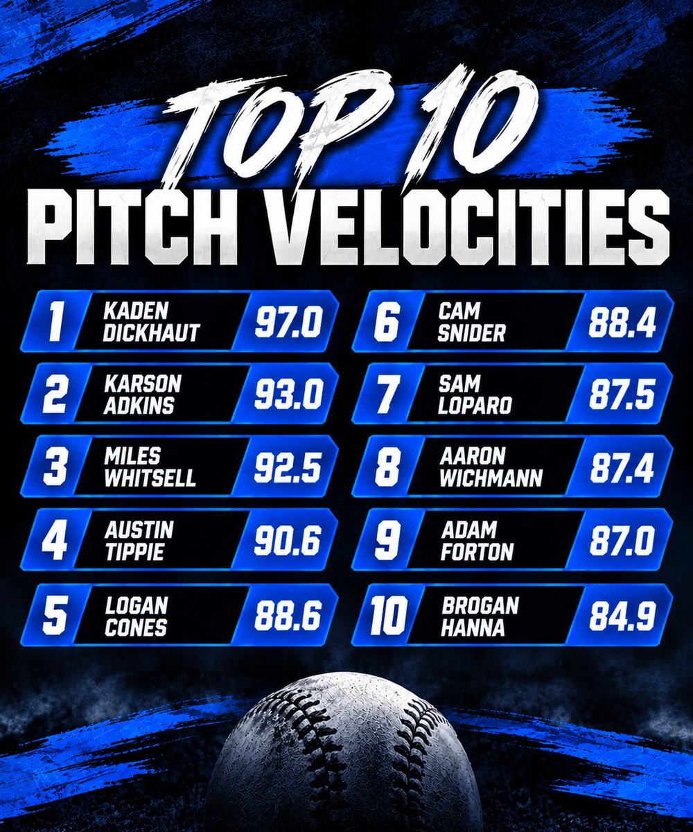 ThomasMoreBase1's tweet photo. Top Velos for all 10 of our guys who threw in our first live action. https://t.co/mOS4D59EUM