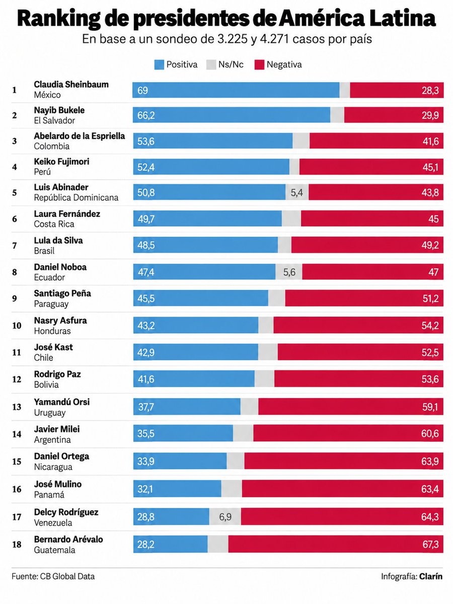 Boca_deurna's tweet photo. La encuesta de CB Global Data muestra que si bien Milei registró una leve mejora en su imagen positiva, su imagen negativa fue de 60,6%. En el ranking que compara a 18 presidentes de América Latina, quedó al final de la tabla, en el puesto 14º https://t.co/h3v3fuGBWC