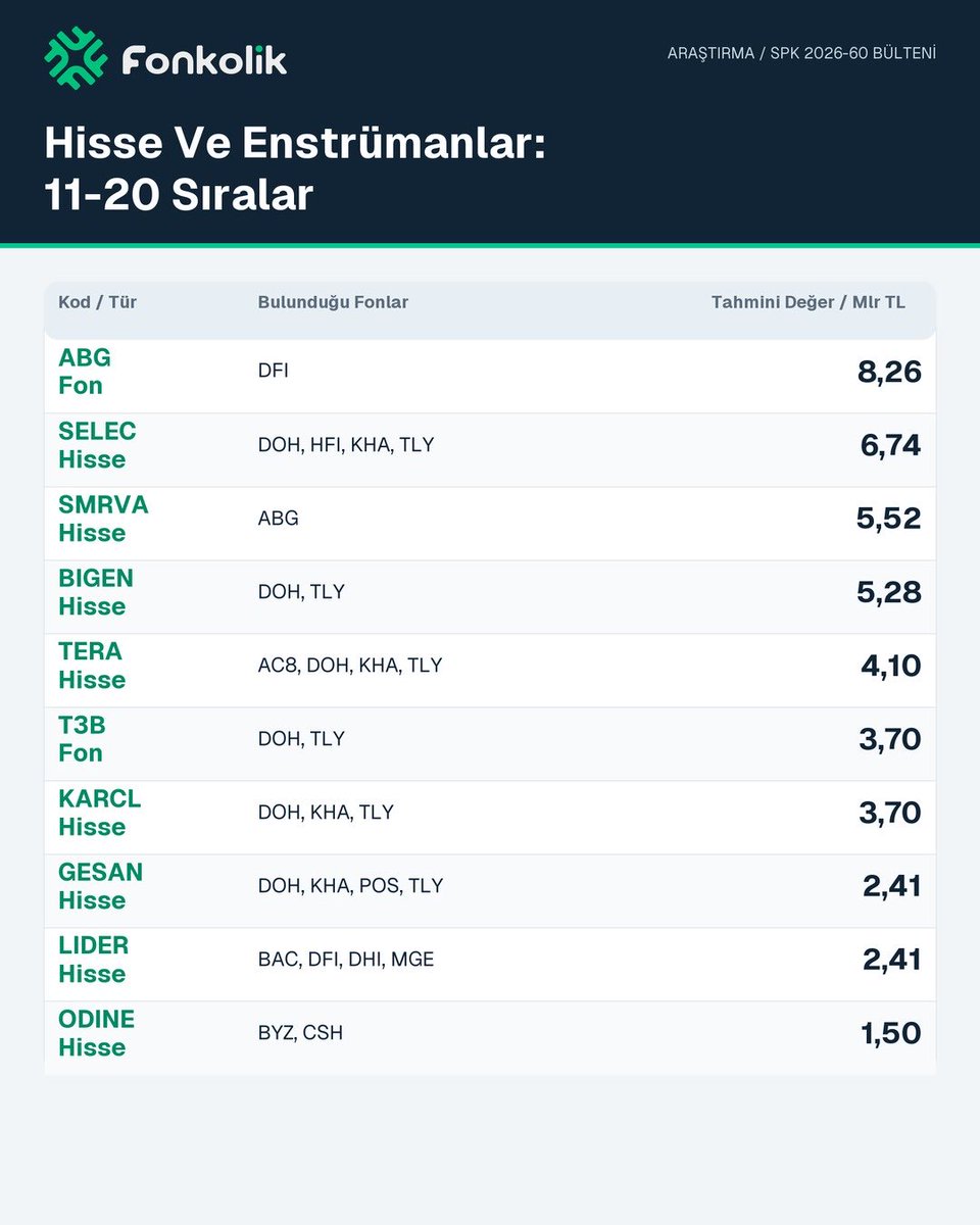 FonkolikApp's tweet photo. Tasfiye Edilen Fonlardaki Hangi Fon Hangi Hisseleri Taşıyor

17 Ekim 2026 SPK2026-60 sayılı bülteninde açıklanan tasfiye edilecek olan bazı fonlarla ilgili yapılmış çalışmamızdır.👇🏻

https://t.co/TRqZsC3ItI

#TERA #HEDEF #PUSULA #PARDUS #ATLAS #BULLS #A1CAPITAL #Fonkolik #Tefas #Tasfiye