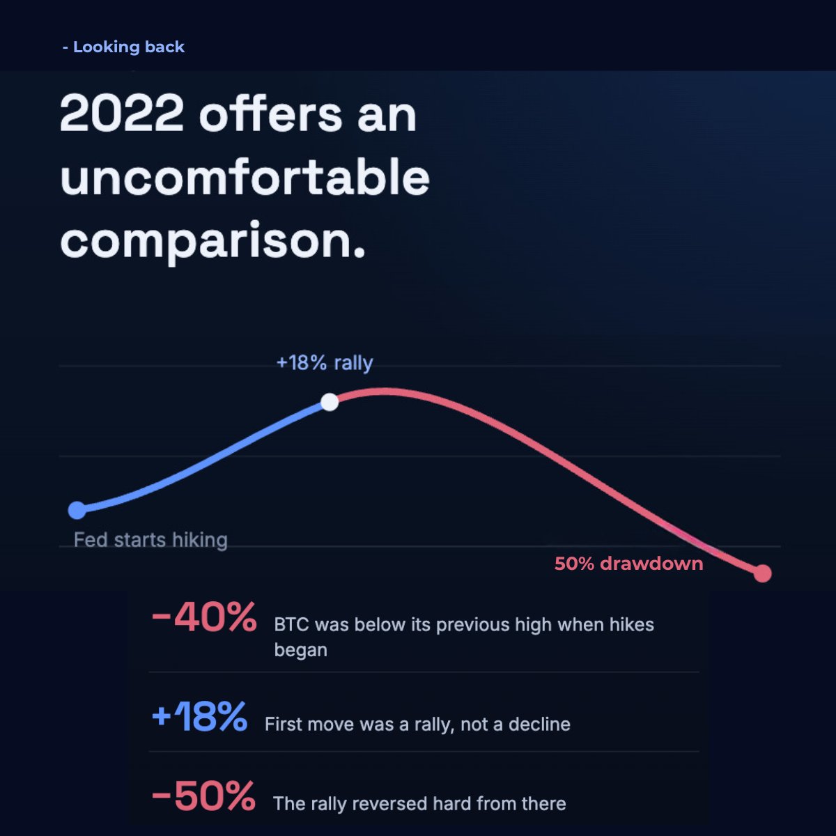 MLTech's tweet photo. 📊 Bitcoin rallied after the Fed hiked rates.

We’re watching how crypto prices, ETF flows, inflation expectations, rates and liquidity evolve from here.

Swipe through for the 2022 comparison and what the current setup looks like. https://t.co/phdLQM2SLR