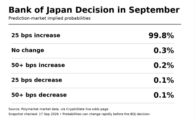 Macrobysunil's tweet photo. Tomorrow is the most important central-bank decision of the week: BOJ.

Consensus is a 25 bps hike.

But 25 bps changes nothing as FED hiked. The US-Japan rate gap remains huge, the yen-funded carry trade remains attractive, and the basic equation stays intact.

To actually change that equation, the BOJ probably needs 50 bps.

A 50 bps surprise could strengthen the yen sharply, force carry-trade deleveraging and rattle global markets.

If they don’t hike at all( very low chance), the opposite risk appears: yen depreciation accelerates and risk assets could melt up as carry trades get another green light.

This decision is potentially far more important for global liquidity than yesterday’s Fed decision .

Ahead of it, I would keep core investments untouched but avoid carrying unnecessary speculative exposure.
Tomorrow could be extremely volatile.