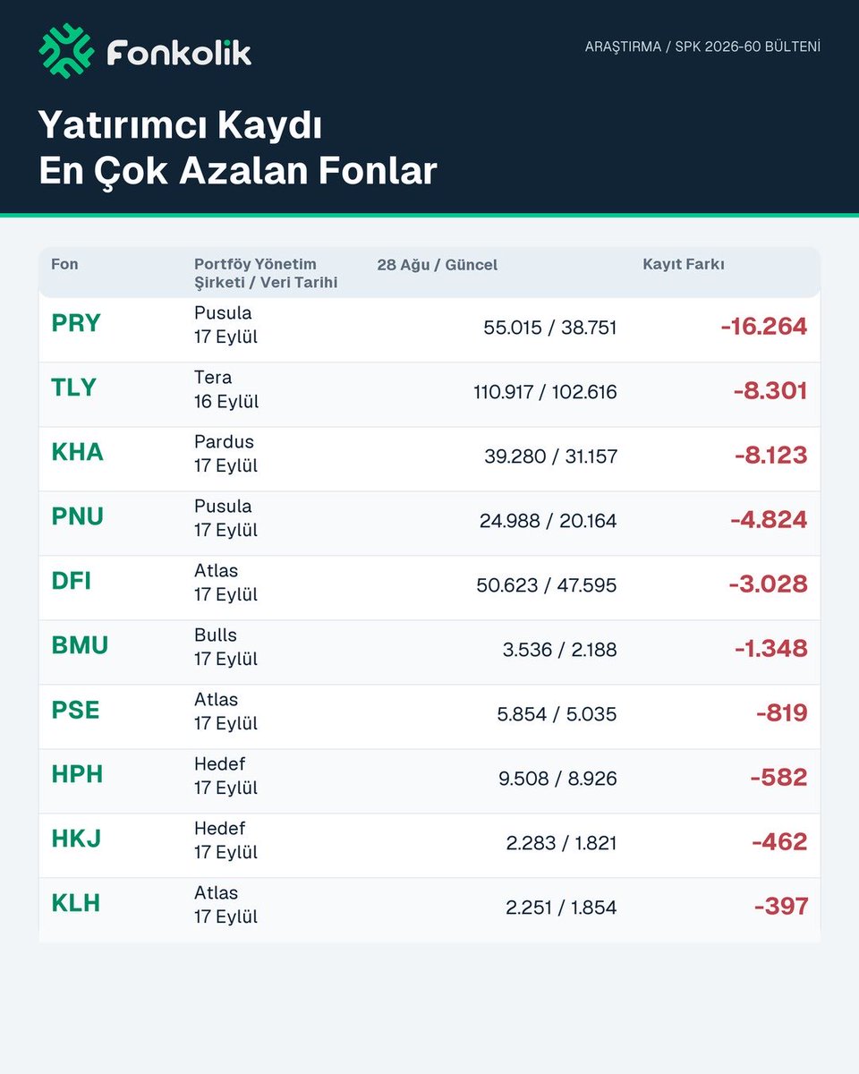 FonkolikApp's tweet photo. Tasfiye Edilen Fonlarda Yatırımcı Kaydı En Çok Artan ve En Çok Azalan Fonlar

17 Ekim 2026 SPK2026-60 sayılı bülteninde açıklanan tasfiye edilecek olan bazı fonlarla ilgili yapılmış çalışmamızdır.👇🏻

https://t.co/TRqZsC4gjg

#TERA #HEDEF #PUSULA #PARDUS #ATLAS #BULLS #A1CAPITAL #Fonkolik #Tefas #Tasfiye