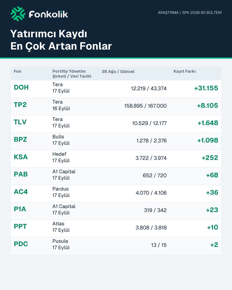 FonkolikApp's tweet photo. Tasfiye Edilen Fonlarda Yatırımcı Kaydı En Çok Artan ve En Çok Azalan Fonlar

17 Ekim 2026 SPK2026-60 sayılı bülteninde açıklanan tasfiye edilecek olan bazı fonlarla ilgili yapılmış çalışmamızdır.👇🏻

https://t.co/TRqZsC4gjg

#TERA #HEDEF #PUSULA #PARDUS #ATLAS #BULLS #A1CAPITAL #Fonkolik #Tefas #Tasfiye