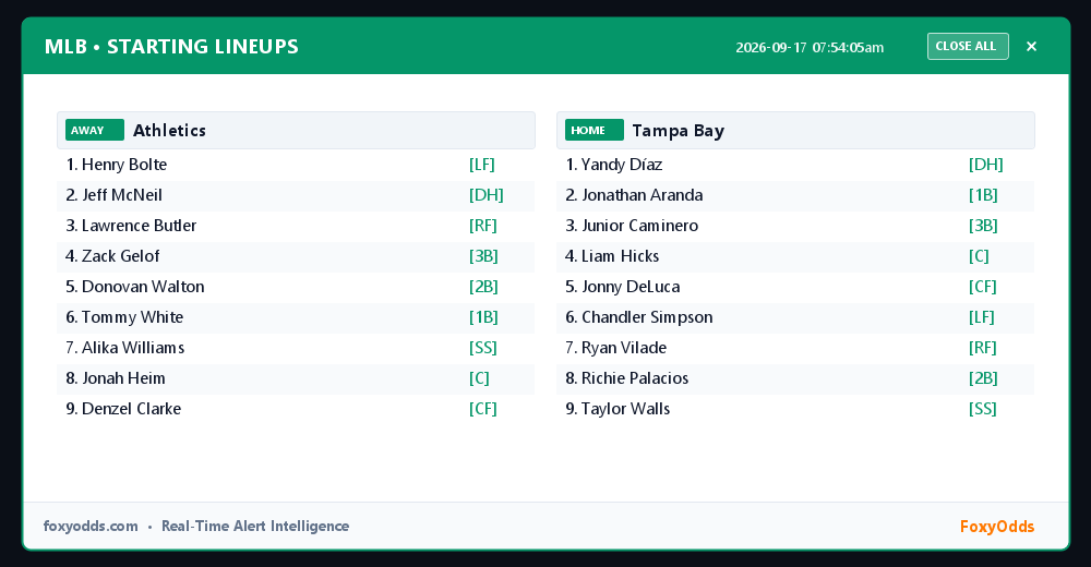 TestMy81680's tweet photo. ⚾ MLB LINEUPS: Athletics @ Tampa Bay

Official starting lineups confirmed. See attached card for full batting orders.

#MLB #Lineups #FoxyOdds https://t.co/WU8CfgBmM7