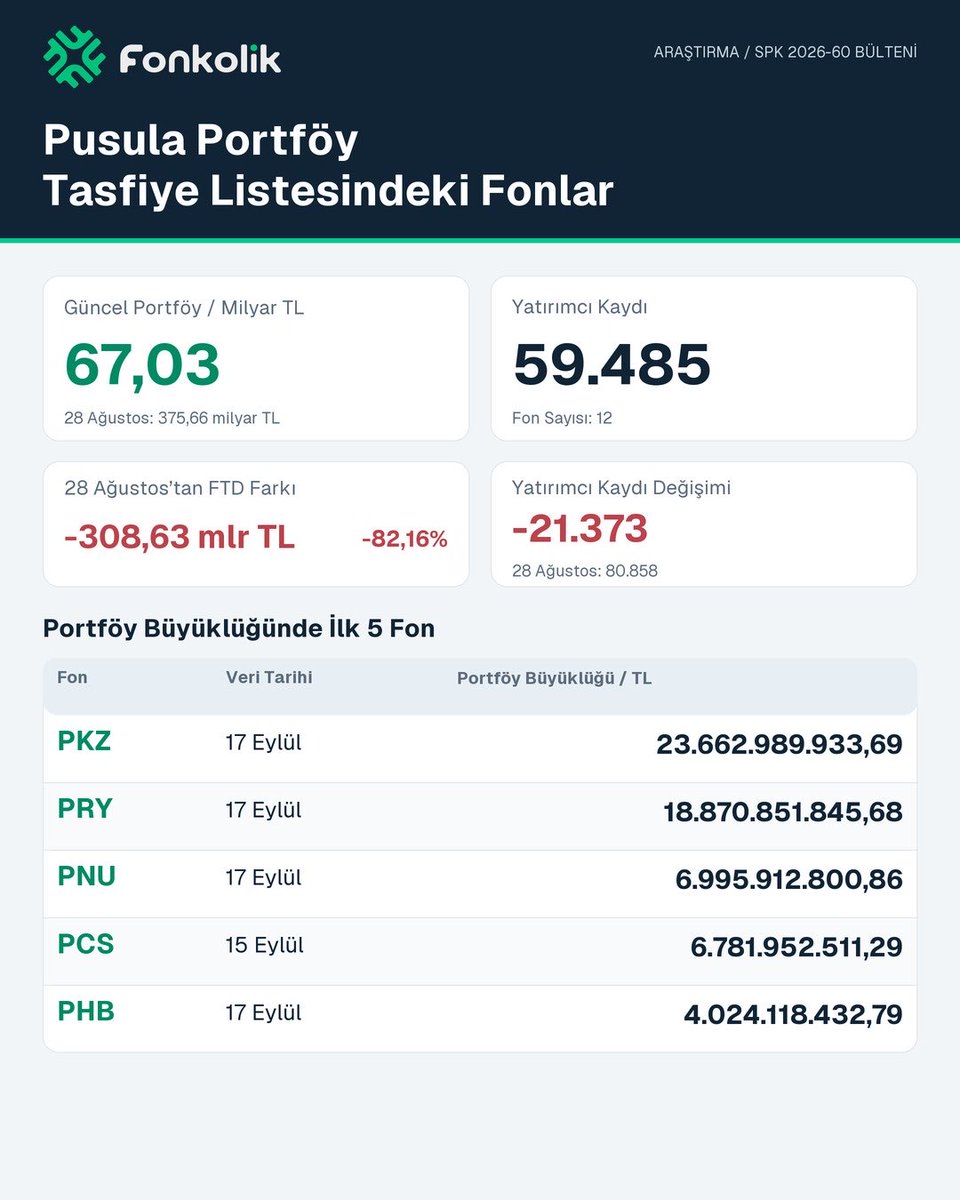 FonkolikApp's tweet photo. Pusula Portföy Tasfiye Listesindeki Fonlar

17 Ekim 2026 SPK2026-60 sayılı bülteninde açıklanan tasfiye edilecek olan bazı fonlarla ilgili yapılmış çalışmamızdır.👇🏻

https://t.co/DcppPa3Ti0

#TERA #HEDEF #PUSULA #PARDUS #ATLAS #BULLS #A1CAPITAL #Fonkolik #Tefas #Tasfiye https://t.co/xhsjzlaIKZ