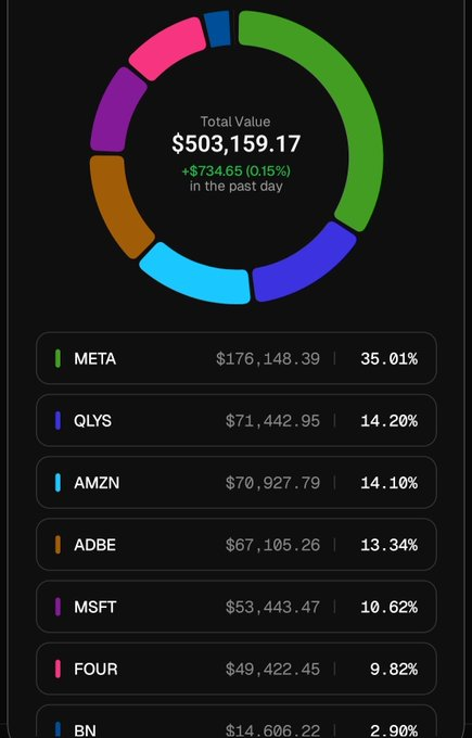 FindleyFinsance's tweet photo. You do not have to own every winner.

Focus on businesses you understand, where cash flow is predictable and growing while the stock is being punished.

You'll see a trend in my portfolio. https://t.co/ruFXVwV32y