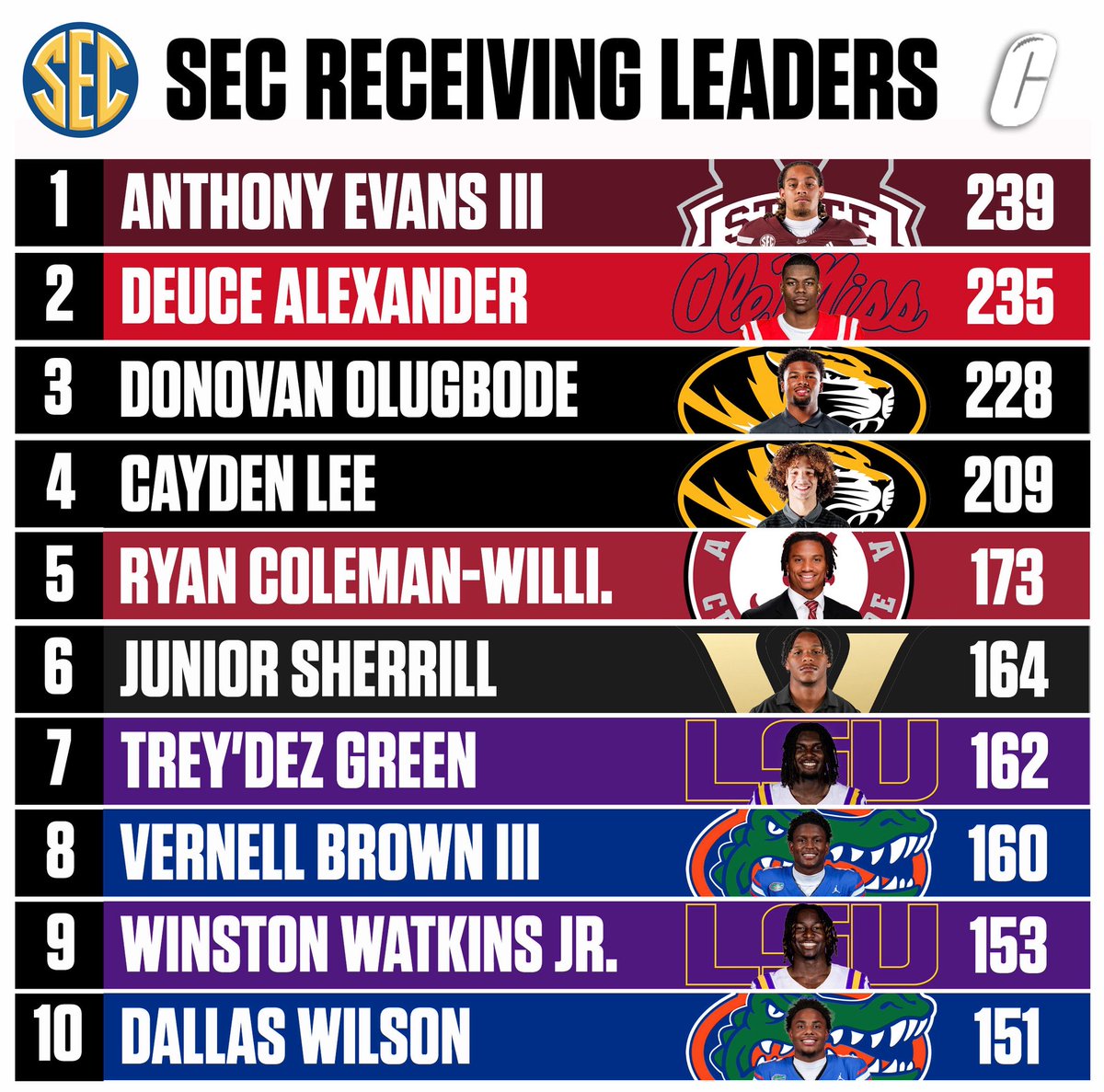 CFBAlerts_'s tweet photo. The current SEC receiving yard leaders. 👀 https://t.co/bAB71fKpdK