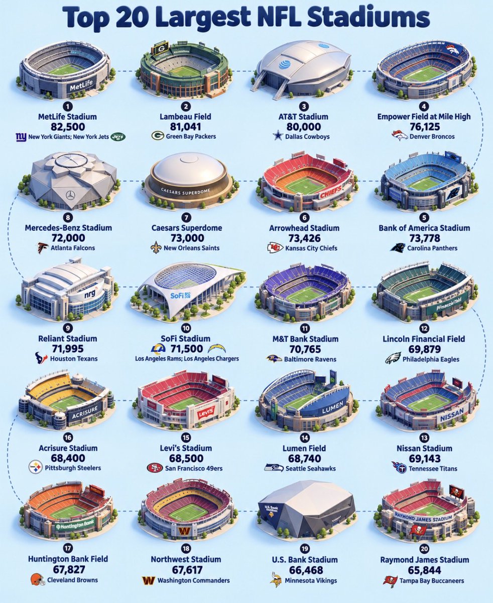 CataPaul2's tweet photo. 🇺🇸 🏟️ Top 20 largest NFL stadiums 🏈 

1.  🗽 MetLife Stadium – 82,500 · New York Giants; New York Jets
2.  🧀 Lambeau Field – 81,041 · Green Bay Packers
3.  ⭐ AT&T Stadium – 80,000 · Dallas Cowboys
4.  🐴 Empower Field at Mile High – 76,125 · Denver Broncos
5.  🐆 Bank of America Stadium – 73,778 · Carolina Panthers
6.  🏹 Arrowhead Stadium – 73,426 · Kansas City Chiefs
7.  ��� Caesars Superdome – 73,000 · New Orleans Saints
8.  🦅 Mercedes-Benz Stadium – 72,000 · Atlanta Falcons
9.  🤠 Reliant Stadium – 71,995 · Houston Texans
10.  ���️ SoFi Stadium – 71,500 · Los Angeles Rams; Los Angeles Chargers
11.  🐦⬛ M&T Bank Stadium – 70,765 · Baltimore Ravens
12.  🦅 Lincoln Financial Field – 69,879 · Philadelphia Eagles
13.  ⚔️ Nissan Stadium – 69,143 · Tennessee Titans
14.  🐦 Lumen Field – 68,740 · Seattle Seahawks
15.  ⛏️ Levi’s Stadium – 68,500 · San Francisco 49ers
16.  ⚙️ Acrisure Stadium – 68,400 · Pittsburgh Steelers
17.  🧡 Huntington Bank Field – 67,827 · Cleveland Browns
18.  🏛️ Northwest Stadium – 67,617 · Washington Commanders
19.  🪖 U.S. Bank Stadium – 66,468 · Minnesota Vikings
20.  🏴‍☠️ Raymond James Stadium – 65,844 · Tampa Bay Buccaneers
Source: NFL
