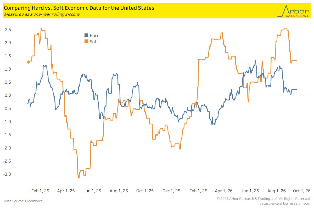 DataArbor's tweet photo. A piece of the puzzle that should not be overlooked – soft data vs hard data. There is a lesson here – pay attention to what the economy is doing, and not always how people feel about it.

@SamuelRines: Macro Strategist at WisdomTree and contributor to Arbor Data Science https://t.co/pQOHfRxsQo