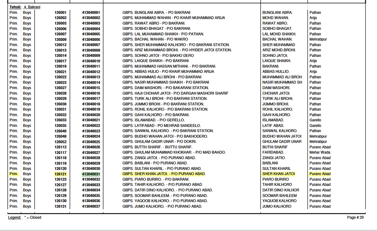 Halar_Jiskani's tweet photo. Here are the specific, verified, and official details of the school for your investigation and necessary action:

1. School Name: Government Boys Primary School (GBPS) Sher Khan Jatoi
2. SEMIS Code: 413040031
3. Union Council: Purano Abad
4. Taluka: Bakrani
5. District: Larkana

These details are officially recorded in the Sindh Education Management Information System (SEMIS) database. The concerned authorities can easily verify the location and staff postings using this active SEMIS code.

 نوٽ 
هن وقت انٽرنيٽ تي GBPS شير خان جتوئي
 (سيمس ڪوڊ: 413040031) جي عمارت يا ڪلاسن جون سڌوسنيون تصويرون دستياب ناهن، ڇاڪاڻ ته سنڌ جي ٻهراڙي��َ جي اڪثر پرائمري اسڪولن جو رڪارڊ صرف  لکت جي صورت ۾ سرڪاري ويب سائيٽن تي موجود هوندو آهي.جيڪڏهن اختيارين کي ثبوت طور تصويرون گهرجن، ته اهي صرف مقامي سطح تي ڳوٺ وڃي اسڪول جي ٻاهران لکيل بورڊ ۽ عمارت جون تصويرون ڪڍي ئي مهيا ڪري سگهجن ٿيون. @drAFR93  صاحب تنھنڪري ھي ڪم اوھان کي پاڻ اي ڪرڻو پوندو 
cc
@Saeed_Sangri @FatehKanher72 @PIRSANIA
