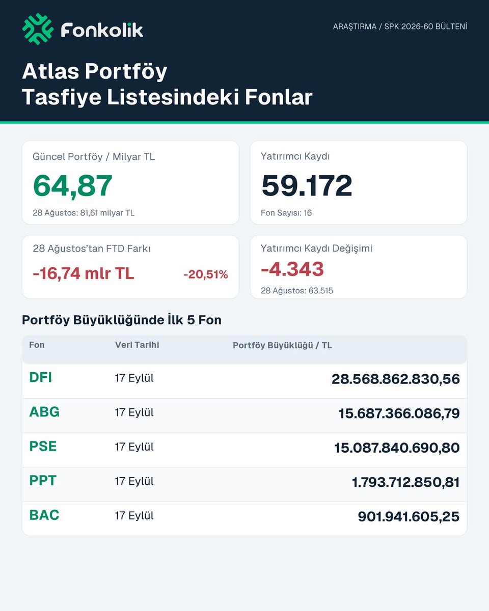FonkolikApp's tweet photo. Atlas Portföy Tasfiye Listesindeki Fonlar

17 Ekim 2026 SPK2026-60 sayılı bülteninde açıklanan tasfiye edilecek olan bazı fonlarla ilgili yapılmış çal��şmamızdır.👇🏻

https://t.co/DcppPa3Ti0

#TERA #HEDEF #PUSULA #PARDUS #ATLAS #BULLS #A1CAPITAL #Fonkolik #Tefas #Tasfiye https://t.co/Kl5kYsAq0E