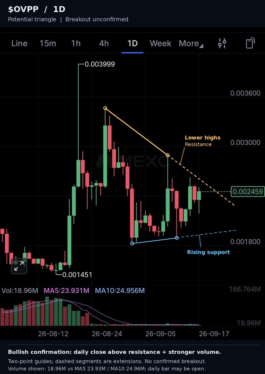 handsomejacksen's tweet photo. $OVPP update ⚡

Holding around $0.00246, with recent lows stepping higher. The squeeze beneath descending resistance still has my attention.

Volume remains below its 5- and 10-day averages. Watching for a strong daily close above resistance.

Bullish, I hold. https://t.co/Grqkg2Qa9z
