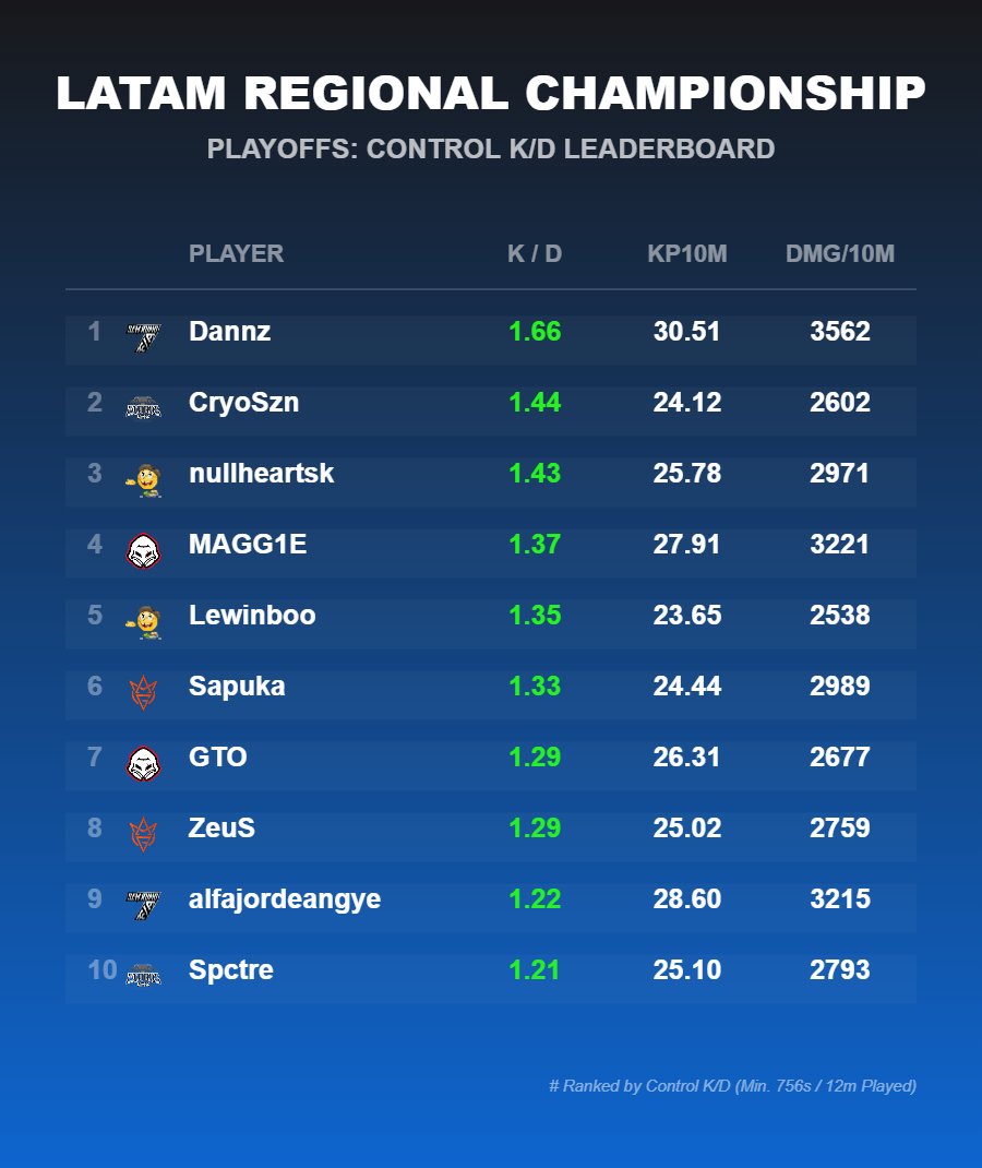 codmstats_guy's tweet photo. Control leaderboard in LATAM Regionals turned out quite unique. Majority of players are outside of Top 2 teams.
One simple reason for it is the smaller sample size, thus more prone to randomness
Dannz dominated in Control, topping the leaderboard across all parameters https://t.co/5pZDc14fo4