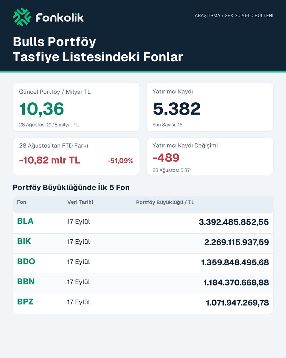 FonkolikApp's tweet photo. Bulls Portföy Tasfiye Listesindeki Fonlar

17 Ekim 2026 SPK2026-60 sayılı bülteninde açıklanan tasfiye edilecek olan bazı fonlarla ilgili yapılmış çalışmamızdır.👇🏻

https://t.co/DcppPa3Ti0

#TERA #HEDEF #PUSULA #PARDUS #ATLAS #BULLS #A1CAPITAL #Fonkolik #Tefas #Tasfiye https://t.co/GdxLVcCOaD