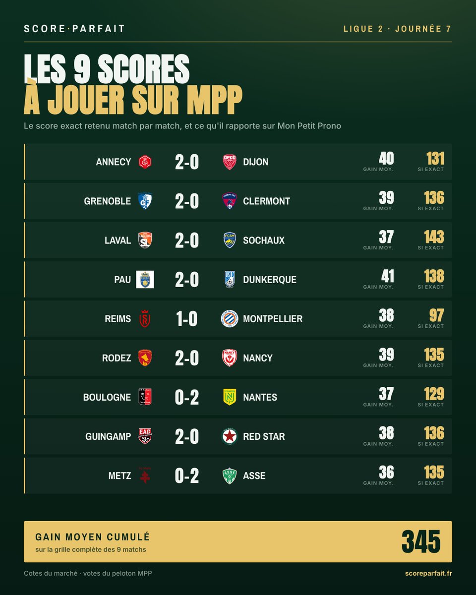 ScoreParfait's tweet photo. Les 9 scores exacts de la J7 de Ligue 2, et le gain moyen que chacun rapporte sur MPP. 345 pts au total pour la grille complète.

Le plus rentable encore jouable : Pau – Dunkerque, +41 pts.

#MonPetitProno #Ligue2 https://t.co/gHxgzUNDxR
