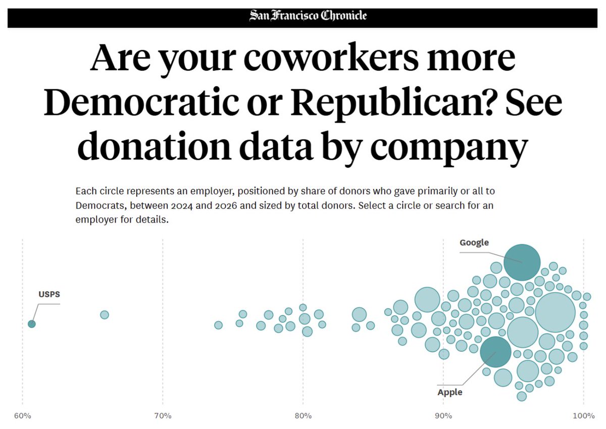 StephenMoore's tweet photo. 90% of Big Tech donations STILL fund Democrats.

Netflix: 99%
Airbnb: 99%
Salesforce: 98%
LinkedIn: 97%
Google: 96%
Meta: 96%
Apple: 94%
Oracle: 88%

These are the same firms that profess to support diversity of viewpoints. https://t.co/lmDRguMZrf