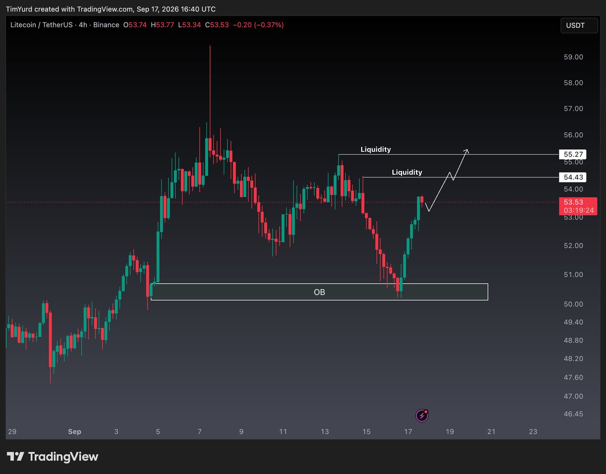 BMN_trading's tweet photo. Nice rebound from OB by litecoin:native.

Let's see how it will grab liquidity zones... https://t.co/aCf4CpM1vH