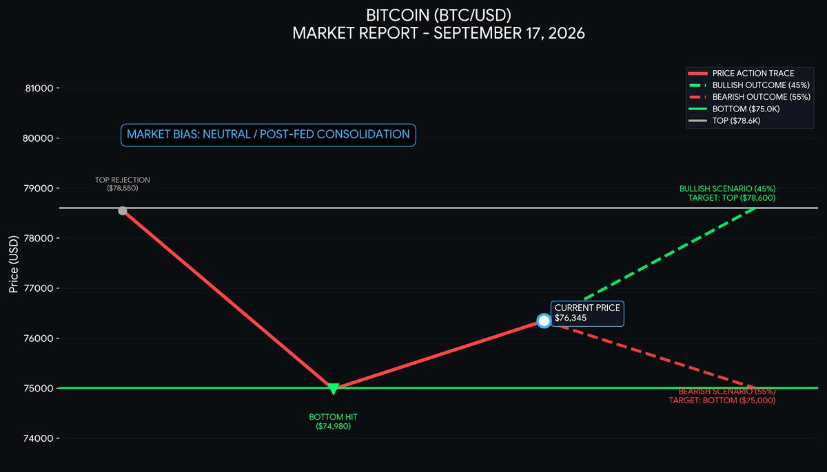 WhatsNextBTC's tweet photo. Fed day is officially in the rearview mirror, and #Bitcoin is currently consolidating right around the $76,345 mark.

It’s been a crazy 48 hours on the charts. We saw the sellers take total control earlier this week, driving the tape straight down to officially tap our macro BOTTOM target at $75,000. We secured a really nice win on that drop, and the subsequent wave of profit-taking allowed the price to catch a relief bounce heading into yesterday's rate decision. Now that the initial volatility from Powell's press conference is fading, the market is catching its breath and trying to figure out its next true directional move.

We are currently sitting in no-man's-land right between our major boundaries. Because the tape is chopping in the middle of the range, I'm keeping a strictly neutral posture for today. We need to map out both scenarios because the algorithms are just waiting for the next catalyst to pick a side.

MARKET BIAS: NEUTRAL / POST-FED CONSOLIDATION

TOP: $78,600

BOTTOM: $75,000

Post-Fed Digestion: Wall Street is spending today digesting the actual implications of yesterday's FOMC decision. The initial knee-jerk reactions are over, and now institutional money is deciding where to park capital for the rest of the quarter.

Regulatory Headwinds: The failure of the CLARITY Act to pass the Senate is still hanging over the broader crypto market like a dark cloud. That legislative setback is keeping a lot of spot buyers on the sidelines, contributing to the thin volume we are seeing today.