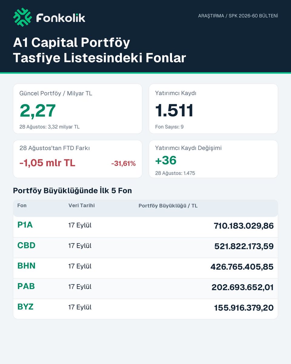 FonkolikApp's tweet photo. A1 Capital Portföy Tasfiye Listesindeki Fonlar

17 Ekim 2026 SPK2026-60 sayılı bülteninde açıklanan tasfiye edilecek olan bazı fonlarla ilgili yapılmış çalışmamızdır.👇🏻

https://t.co/DcppPa3Ti0

#TERA #HEDEF #PUSULA #PARDUS #ATLAS #BULLS #A1CAPITAL #Fonkolik #Tefas #Tasfiye https://t.co/AovbjeFi4Y