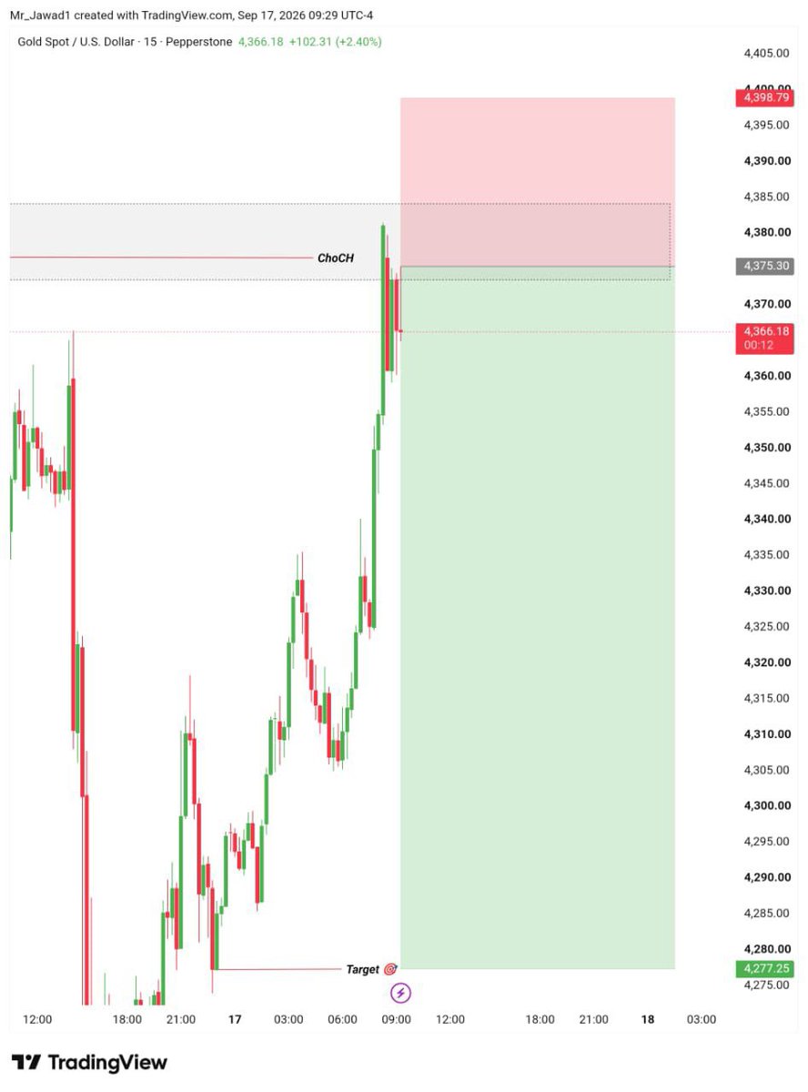 Smart_Trader3's tweet photo. #XAUUSD SELL SETUP 📉

Entry: 4366– 4370

Stop Loss: Above Recent High

Targets: 4340• 4320• 4300

Clean setup 🎯 Today my view ⬇️ https://t.co/BfzGVkXxQY