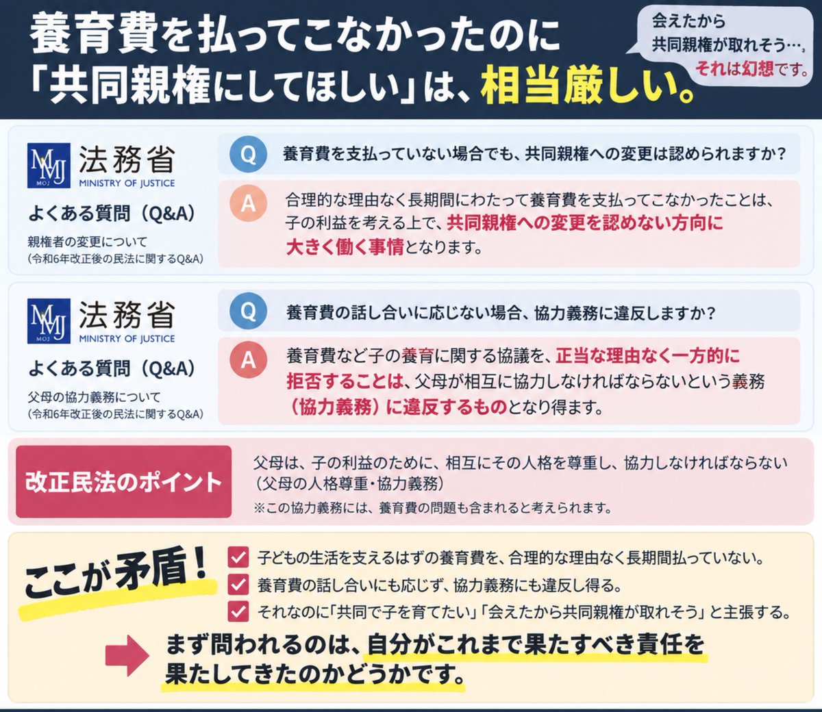 5ninpapa's tweet photo. 「共同親権にしてほしい」と言いながら、合理的な理由もなく長期間、養育費を払ってこなかった人は相当厳しい。

改正民法の「父母相互の人格尊重・協力義務」は、養育費の問題も重要視してる。

法務省も、養育費など子の養育に関する協議を正当な理由なく一方的に拒否することは、協力義務違反になり得ると明記している。

「面会できた＝共同親権も取れそう」
そんな単純な話ではないんだよね。
