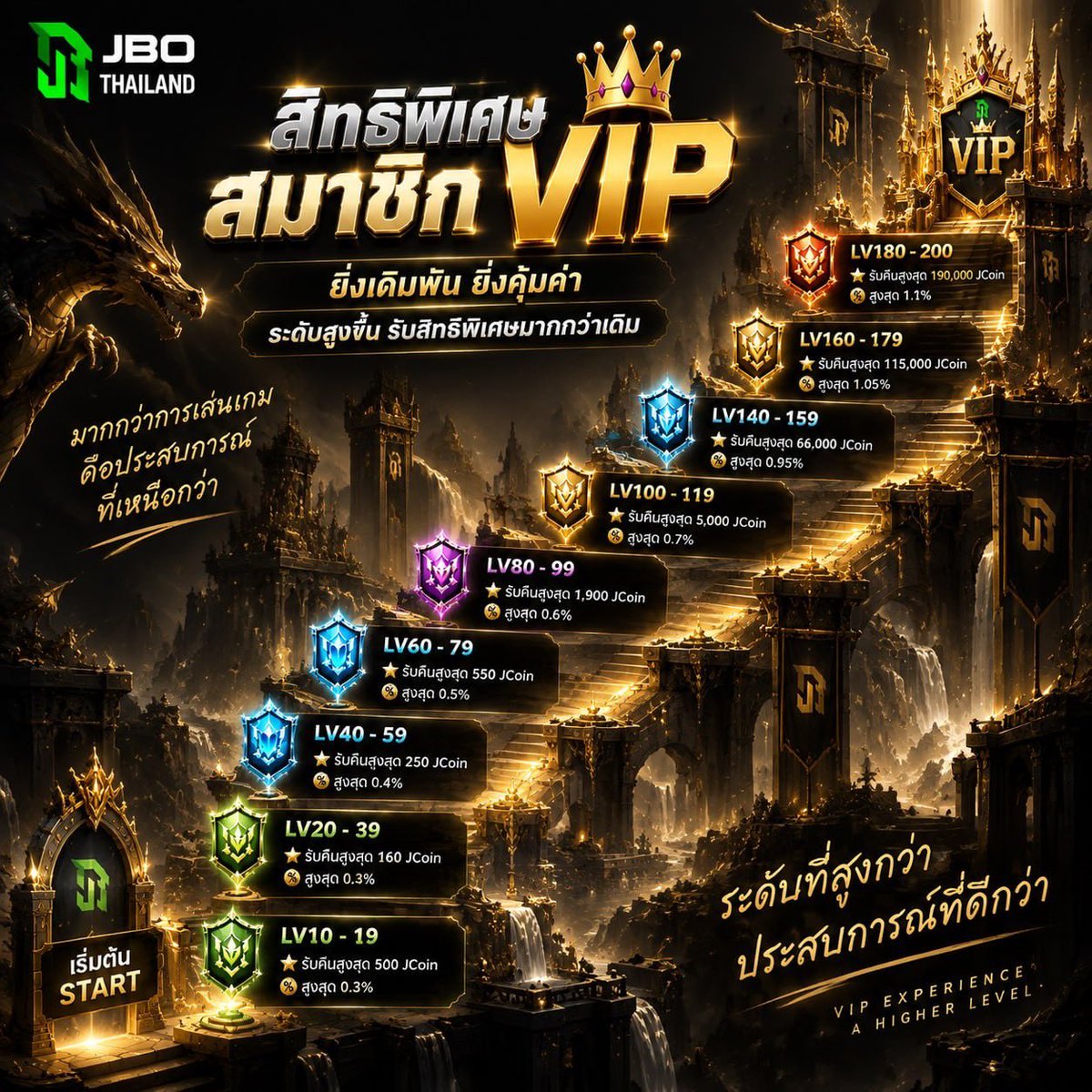 PJT6699's tweet photo. 👑 ไม่ต้องรอให้ถึง Level สูง ก็เริ่มต้นเส้นทาง VIP ได้ กับมิชชั่น เส้นทาง JBO VIP 🎮
ทุกคนมีจุดเริ่มต้นของตัวเอง ค่อยๆ ก้าวผ่านแต่ละ Level
พร้อมค้นพบสิทธิพิเศษในทุกขั้น
✨ LV1 → LV200
เริ่มต้น Level ของคุณวันนี้ 🚀
. https://t.co/vKDIe4FzR4

#JBOThailand #JBO #VIPSystem https://t.co/gV2My7Arx6