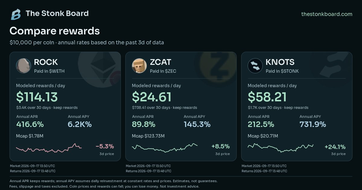 Flowslikeosmo's tweet photo. $ROCK continues to be one of the most undervalued assets on @LaunchOnSF.

Annual yield continues to be at 6200% APY, compared to other large pairs:

- ZCAT 145%
- KNOTS 731%
- PURR 3.6K%

Yet ROCK continues to trade at 1/100th of the valuation.

Data: Stonk Board https://t.co/say4A6RVz9
