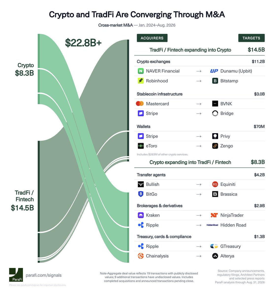 paraficapital's tweet photo. Crypto and TradFi are converging through M&A.

Cross-market M&A between crypto and TradFi has exceeded $22.8B in announced deal value since January 2024, with $15.4B of deal value in 2025 alone.

TradFi and fintech firms are acquiring crypto exchanges, stablecoin infrastructure and wallets, while crypto firms are buying transfer agents, brokerages and derivatives infrastructure. Both sides are buying what they lack to expand beyond their native markets.
