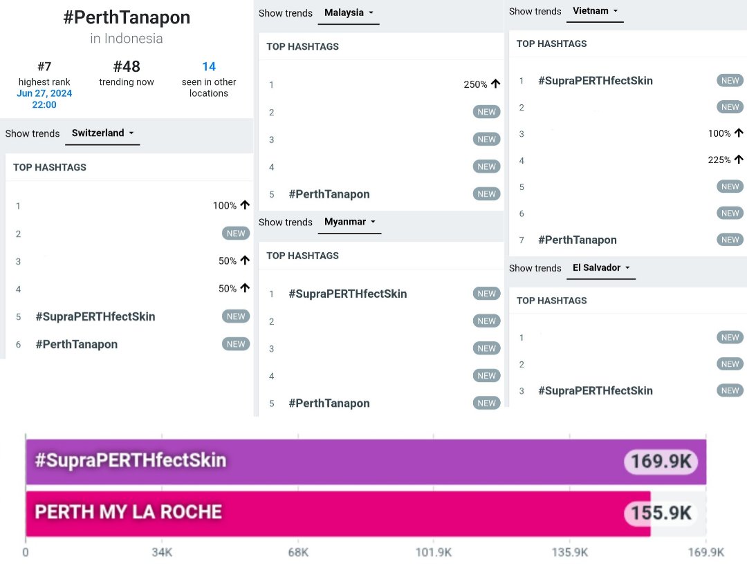 TrendforPerth's tweet photo. Trend Update currently (at 11:40 PM)
@perthppe @GMMTV 

#SupraPERTHfectSkin
169.9K Posts 
#1 🇦🇺 Australia 
#1 🇲🇲 Myanmar ⬆️
#1 🇻🇳 Vietnam 
#2 🇨🇱 Chile 
#3 🇸🇻 El Salvador ⬆️
#3 🇭🇹 Haiti 
#5 🇨🇭 Switzerland ⬆️

PERTH MY LA ROCHE
155.9K Posts 
#1 🌍 WORLDWIDE ❤️‍🔥
#2 🇹🇭 Thailand 
#1 🇨🇴 Colombia 
#1 🇲🇾 Malaysia
#1 🇲🇲 Myanmar 
#1 🇳🇵 Nepal 
#1 🇵🇷 Puerto Rico
#1 🇸🇬 Singapore
#1 🇺🇸 United States  
#1 🇻🇳 Vietnam 
#2 🇭🇰 Hong Kong SAR China
#2 🇮🇩 Indonesia 
#5 🇵🇭 Philippines  
#8 🇩🇪 Germany 
#15 🇧🇷 Brazil 
#16 🇮🇳 India
#21 🇲🇽 Mexico 
#27 🇦🇪 United Arab Emirates 
#36 🇦🇷 Argentina 
#43 🇵🇱 Poland 

#PerthTanapon
#3 🇨🇱 Chile 
#4 🇦🇺 Australia 
#5 🇭🇹 Haiti 
#5 🇲🇾 Malaysia ⬆️
#5 🇲🇲 Myanmar ⬆️
#5 🇳🇵 Nepal 
#6 🇨🇭 Switzerland ⬆️
#7 🇻🇳 Vietnam 🆕️
#30 🇹🇭 Thailand 
#48 🇮🇩 Indonesia 🆕️

 #KDPPE
#5 🇲🇾 Malaysia 
#6 🇦🇺 Australia