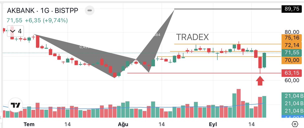 TRADEX_Y's tweet photo. #akbnk ✨

📣#destek ☑️

🔔analiz devamı🦇
📌yatırım tavsiyesi degildir⚠️

#viop #xbank https://t.co/qddvNV1yZa