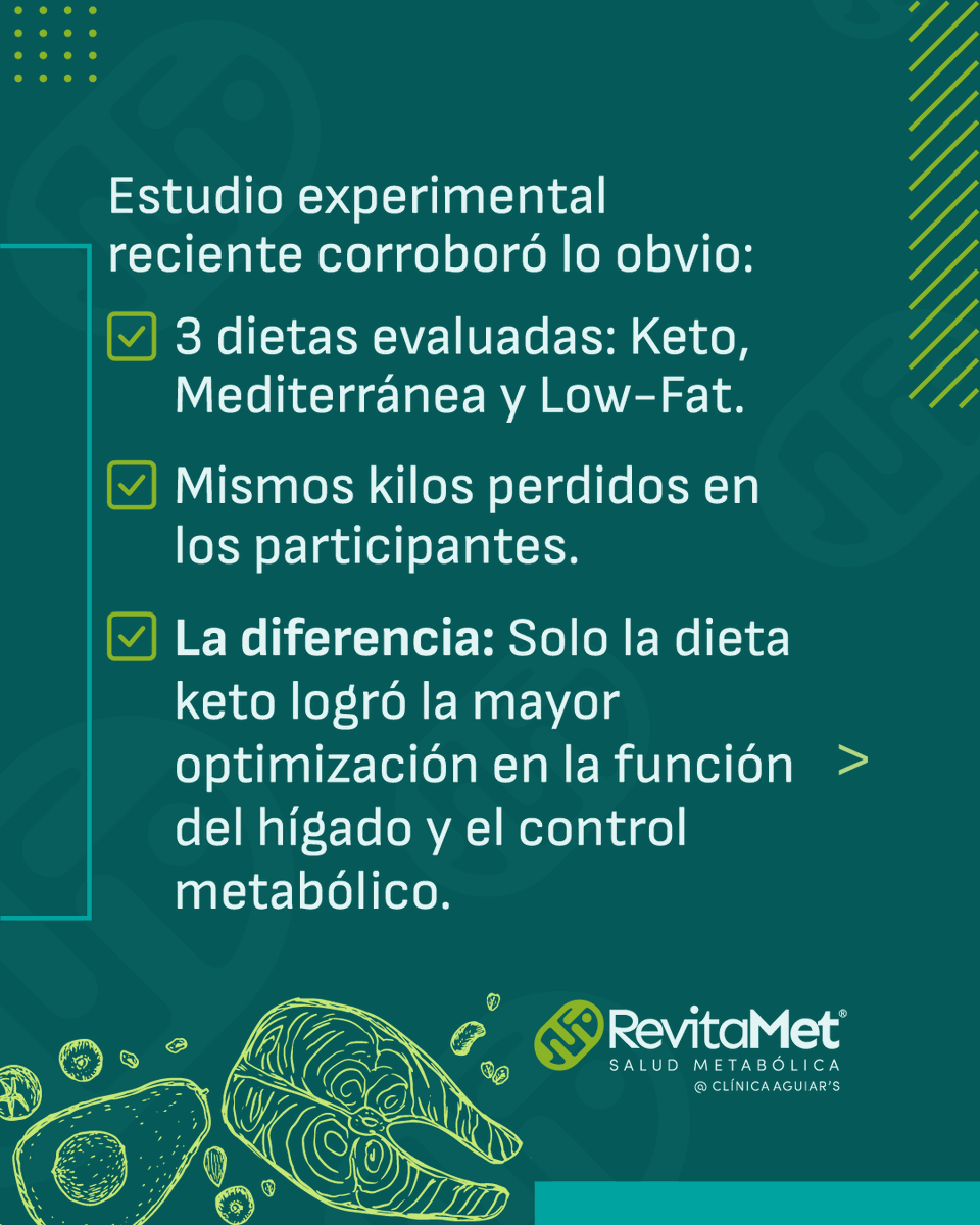 revitamet's tweet photo. Estudio reciente revela que la #dietaKeto es superior para la salud metabólica. Ya lo sabíamos, pero lee el post del #RevitaBlog para saber más: https://t.co/0lgIv1lYjS https://t.co/VHJQdewaFS