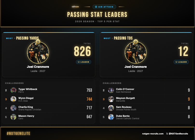jwilkinson_nxt's tweet photo. @NXTGenRecruits MICHIGAN OFFENSIVE STAT LEADERS THROUGH FIRST THREE WEEKS!  

IF YOU STILL HAVENT SUBMITTED STATS FOR WEEKS 1-3, LINK IS IN COMMENTS!  #NXTGENELITE

@CranmoreJoel @te_tyger @Wdiegs11 @CharlieKing_7 @maso_h10 @c0lin_oconnor08 @sam_rouleaux @dukebanta7 @king101408 @mayson_burgett @BrandonHolman06 @Ashton32delaney @ETowne12 @blakekarr3 @WyattVanAssen @BrettBurak @BraydinJohnson3 @LoganemerickCab @DBrandle2028 @kamreynolds03 @ZekeAndrina @Aidan11Jacobs @stephan2jones