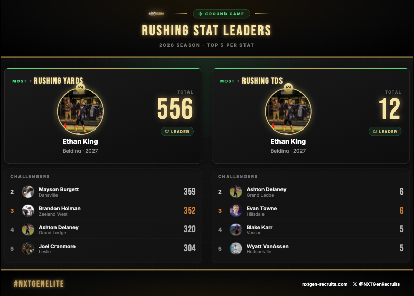 jwilkinson_nxt's tweet photo. @NXTGenRecruits MICHIGAN OFFENSIVE STAT LEADERS THROUGH FIRST THREE WEEKS!  

IF YOU STILL HAVENT SUBMITTED STATS FOR WEEKS 1-3, LINK IS IN COMMENTS!  #NXTGENELITE

@CranmoreJoel @te_tyger @Wdiegs11 @CharlieKing_7 @maso_h10 @c0lin_oconnor08 @sam_rouleaux @dukebanta7 @king101408 @mayson_burgett @BrandonHolman06 @Ashton32delaney @ETowne12 @blakekarr3 @WyattVanAssen @BrettBurak @BraydinJohnson3 @LoganemerickCab @DBrandle2028 @kamreynolds03 @ZekeAndrina @Aidan11Jacobs @stephan2jones